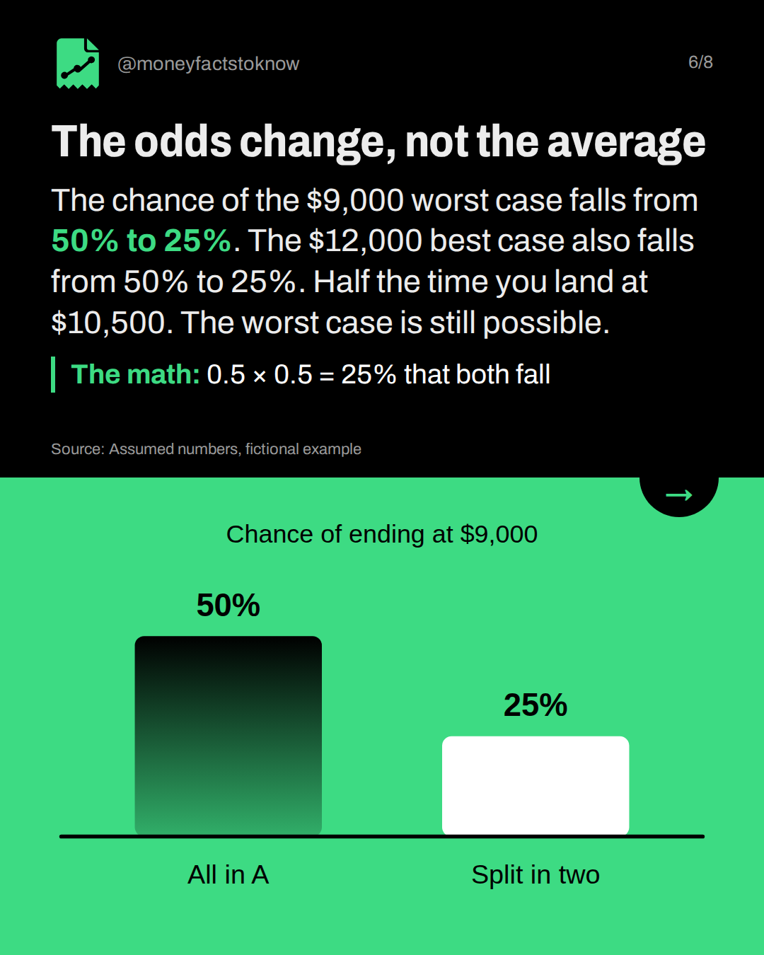 The odds change, not the average. The chance of the $9,000 worst case falls from 50% to 25%. The $12,000 best case also falls from 50% to 25%. Half the time you land at $10,500. The worst case is still possible.
