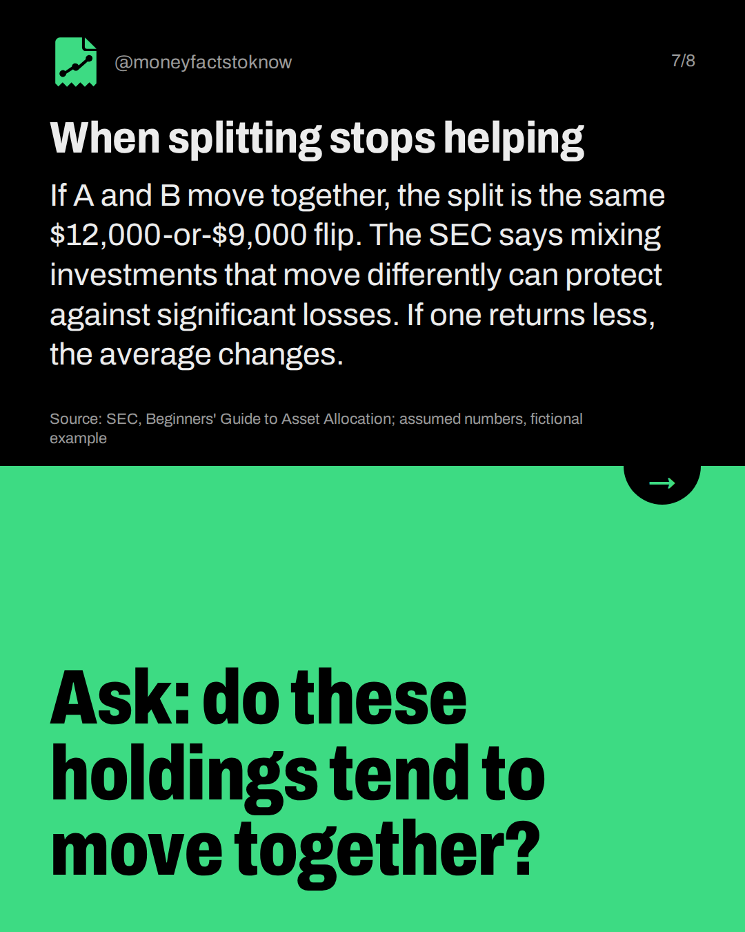 When splitting stops helping. If A and B move together, the split is the same $12,000-or-$9,000 flip. The SEC says mixing investments that move differently can protect against significant losses. If one returns less, the average changes.