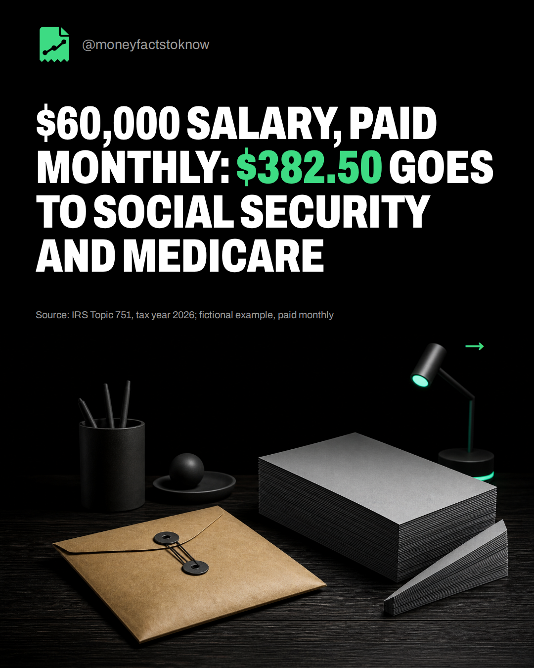$60,000 salary, paid monthly: $382.50 goes to Social Security and Medicare