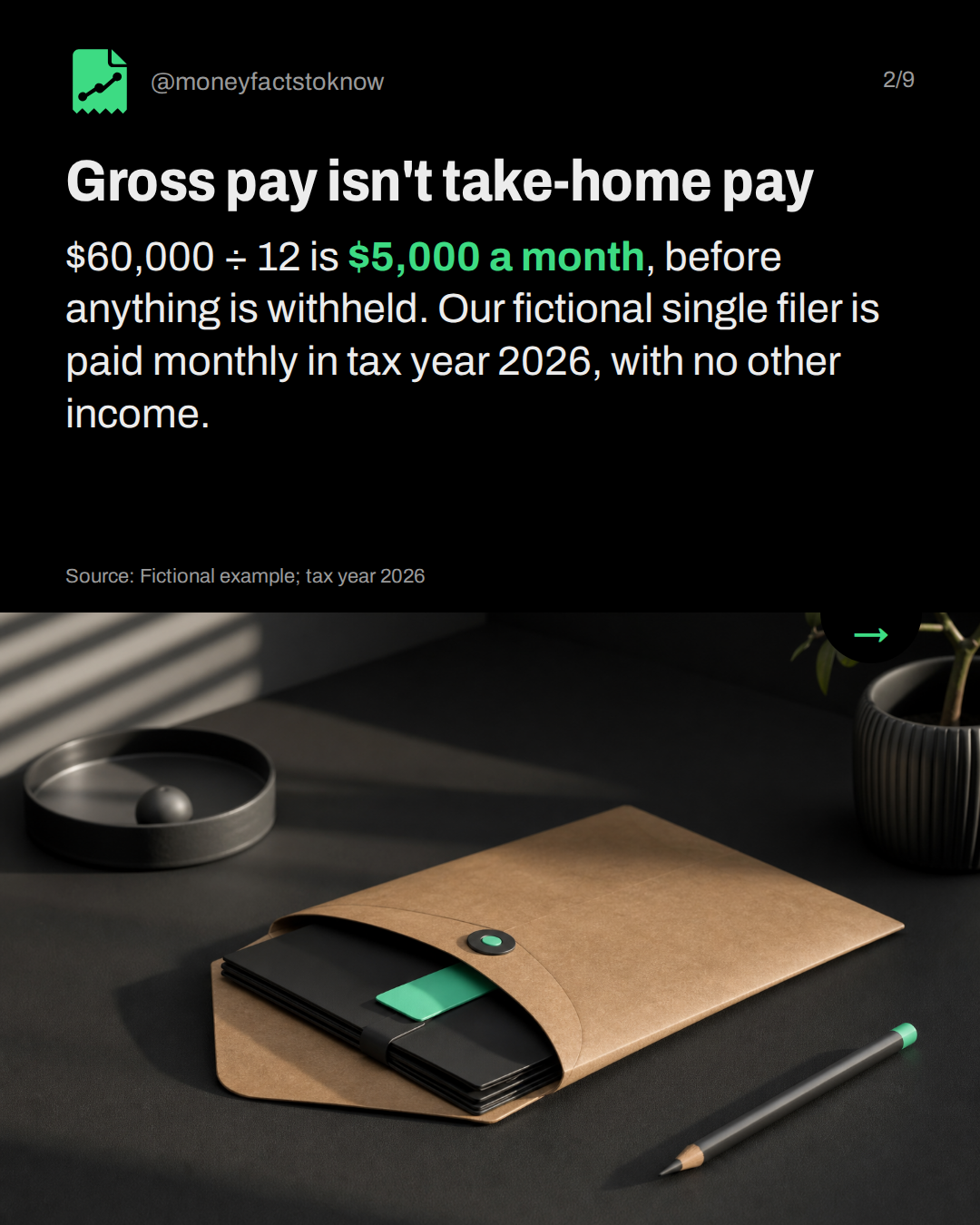 Gross pay isn't take-home pay. $60,000 ÷ 12 is $5,000 a month, before anything is withheld. Our fictional single filer is paid monthly in tax year 2026, with no other income.