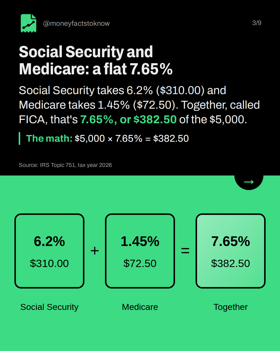Social Security and Medicare: a flat 7.65%. Social Security takes 6.2% ($310.00) and Medicare takes 1.45% ($72.50). Together, called FICA, that's 7.65%, or $382.50 of the $5,000.