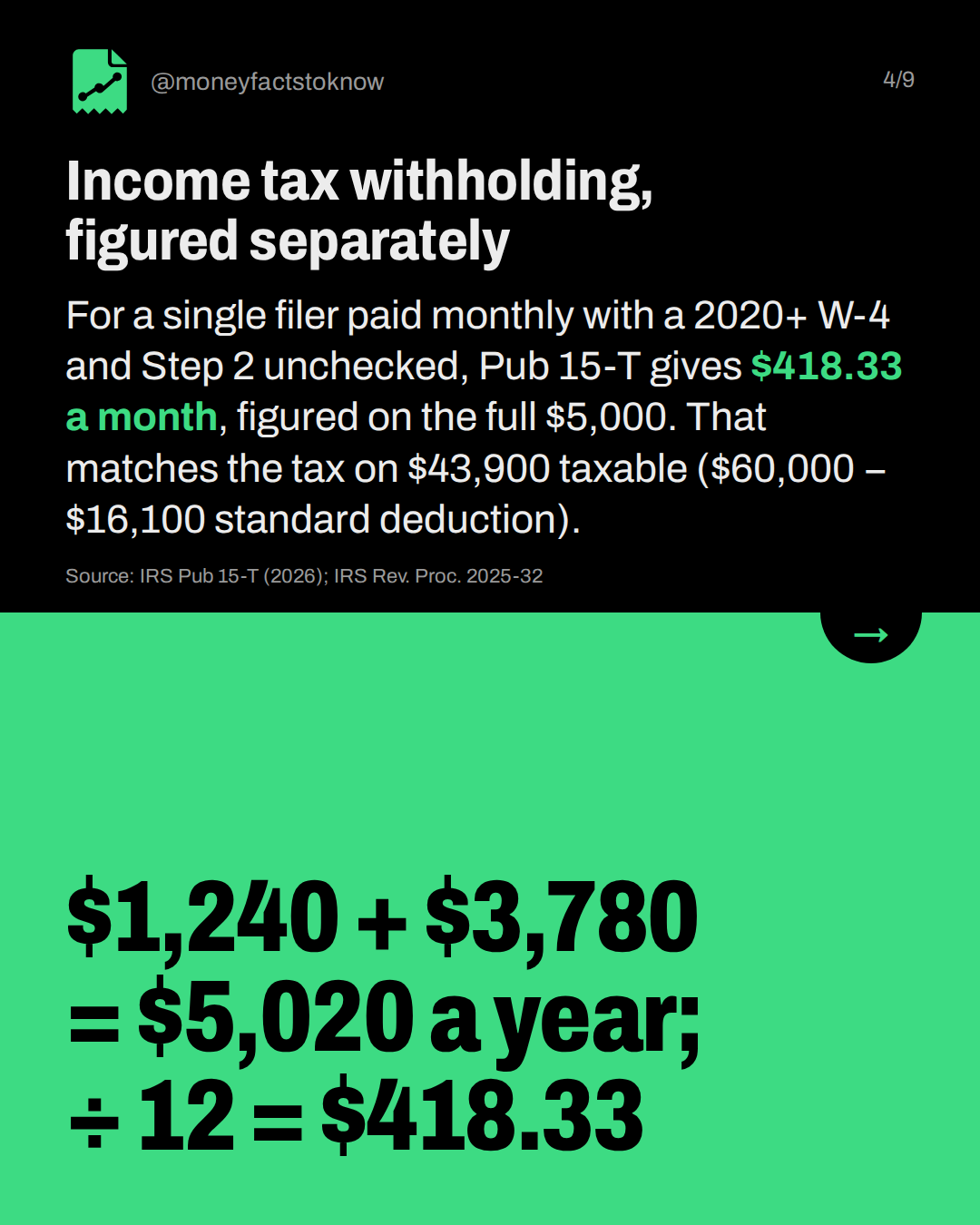 Income tax withholding, figured separately. For a single filer paid monthly with a 2020+ W-4 and Step 2 unchecked, Pub 15-T gives $418.33 a month, figured on the full $5,000. That matches the tax on $43,900 taxable ($60,000 − $16,100 standard deduction).
