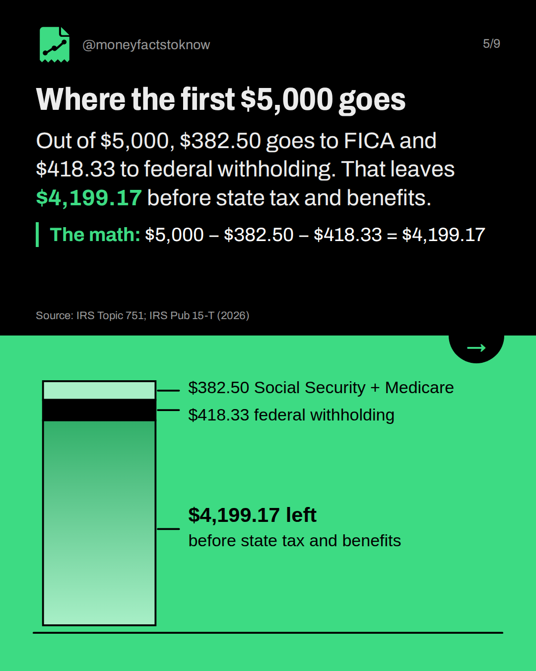 Where the first $5,000 goes. Out of $5,000, $382.50 goes to FICA and $418.33 to federal withholding. That leaves $4,199.17 before state tax and benefits.