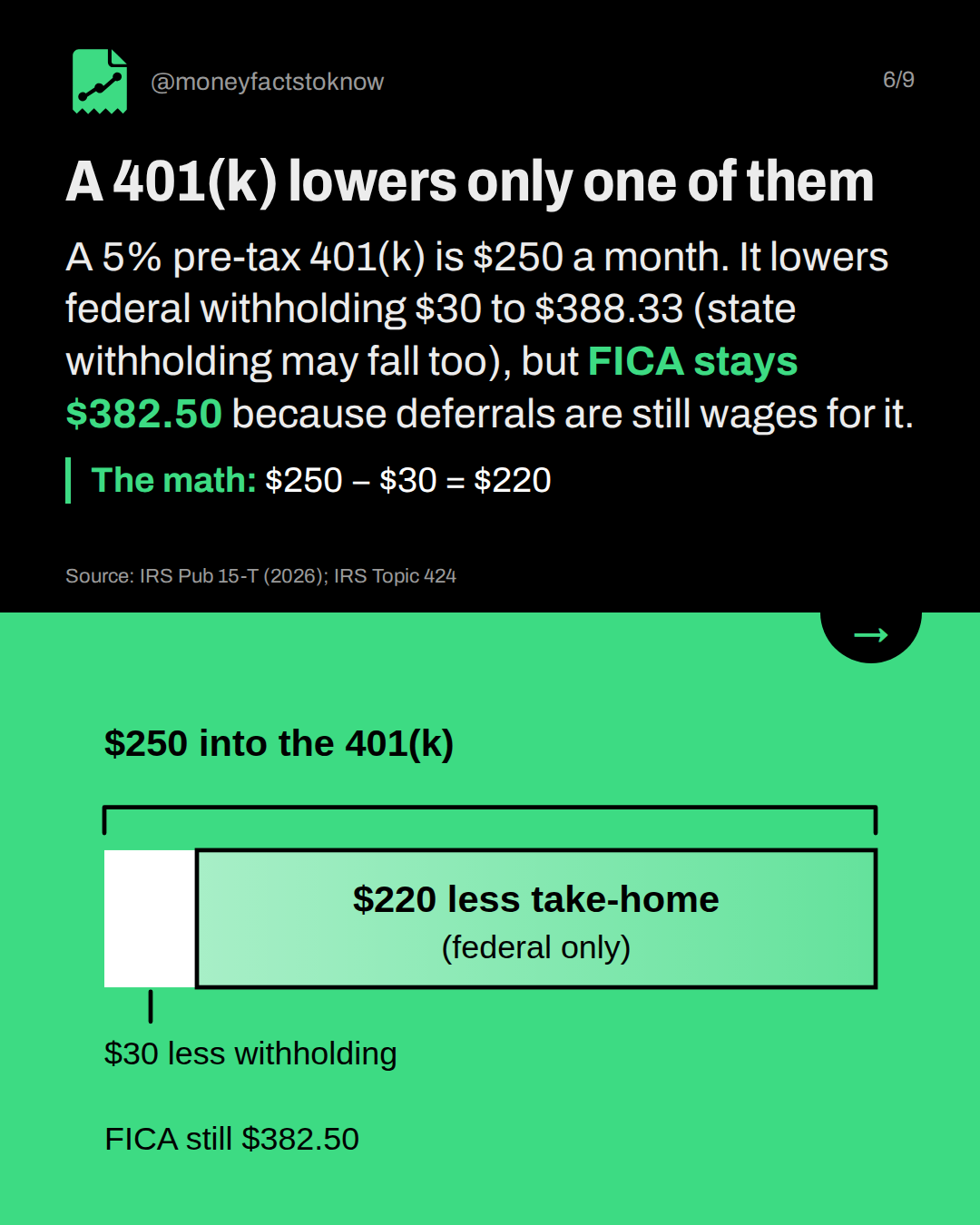 A 401(k) lowers only one of them. A 5% pre-tax 401(k) is $250 a month. It lowers federal withholding $30 to $388.33 (state withholding may fall too), but FICA stays $382.50 because deferrals are still wages for it.