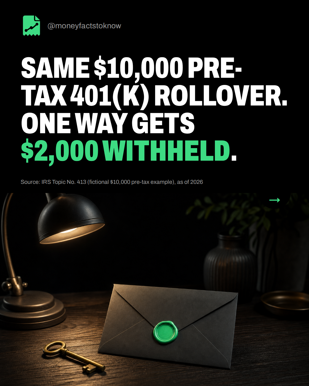 Same $10,000 pre-tax 401(k) rollover. One way gets $2,000 withheld.