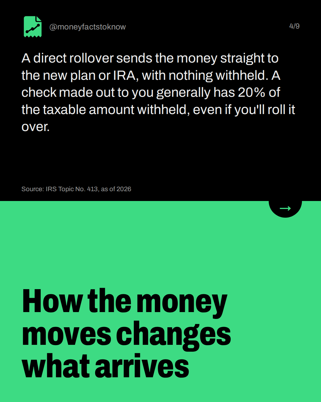 How the money moves changes what arrives. A direct rollover sends the money straight to the new plan or IRA, with nothing withheld. A check made out to you generally has 20% of the taxable amount withheld, even if you'll roll it over.