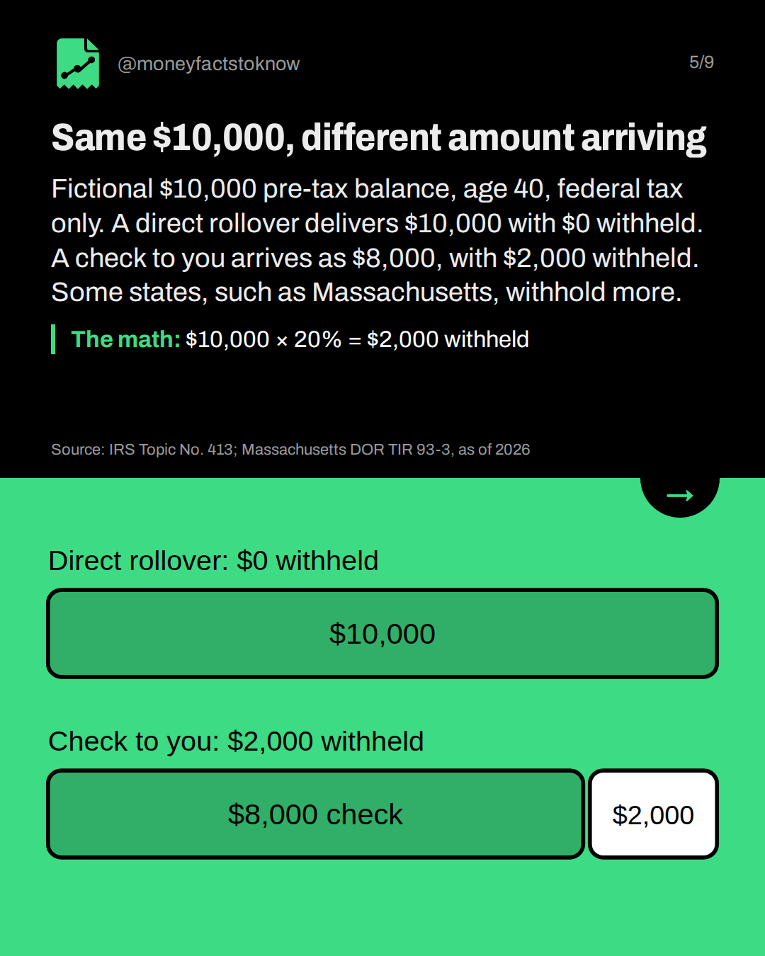 Same $10,000, different amount arriving. Fictional $10,000 pre-tax balance, age 40, federal tax only. A direct rollover delivers $10,000 with $0 withheld. A check to you arrives as $8,000, with $2,000 withheld. Some states, such as Massachusetts, withhold more.