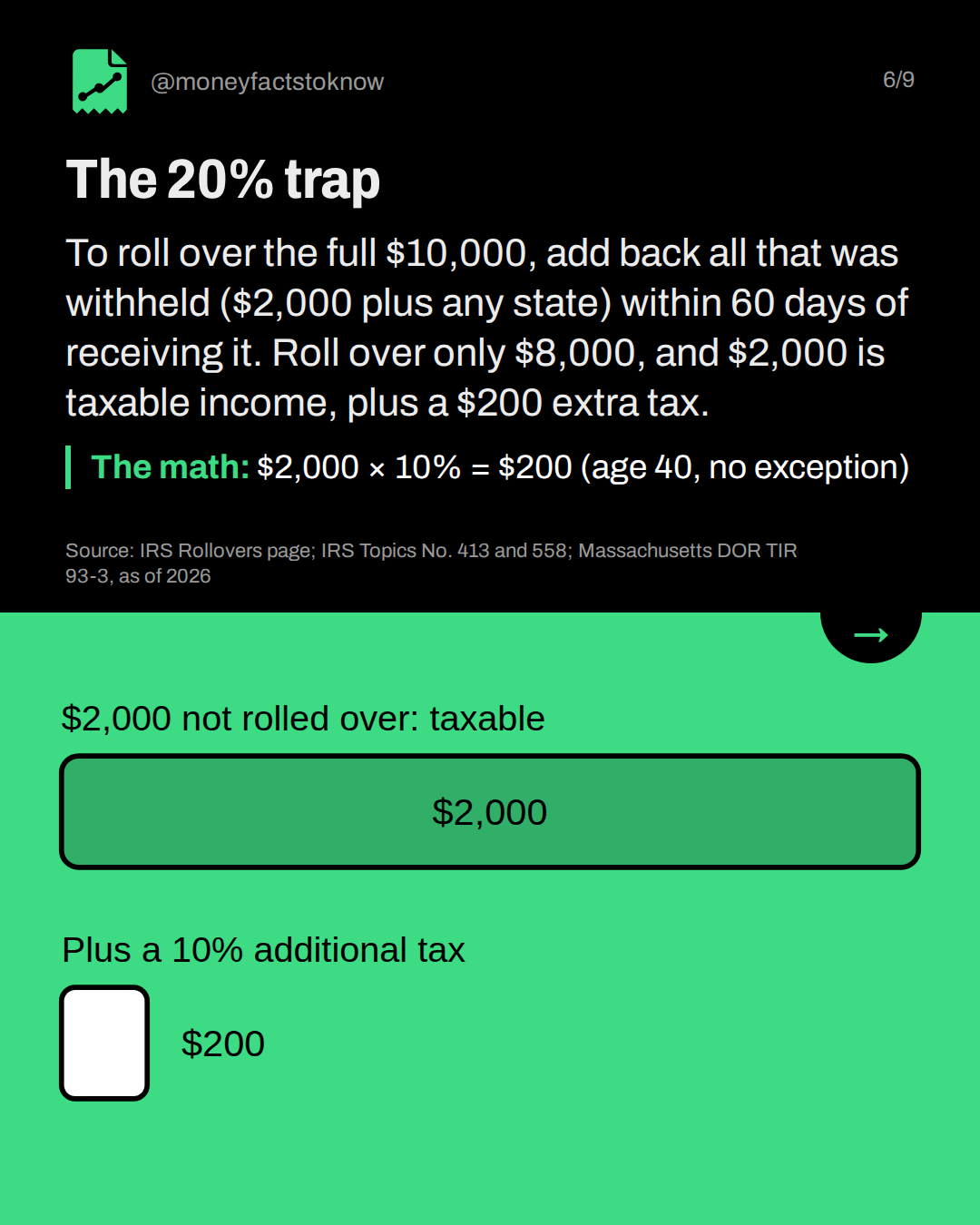 The 20% trap. To roll over the full $10,000, add back all that was withheld ($2,000 plus any state) within 60 days of receiving it. Roll over only $8,000, and $2,000 is taxable income, plus a $200 extra tax.