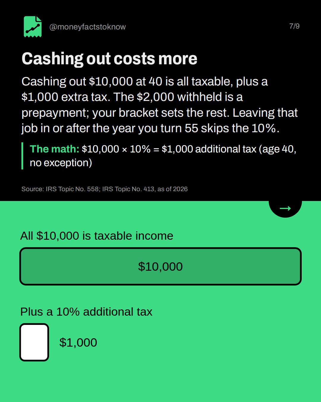 Cashing out costs more. Cashing out $10,000 at 40 is all taxable, plus a $1,000 extra tax. The $2,000 withheld is a prepayment; your bracket sets the rest. Leaving that job in or after the year you turn 55 skips the 10%.