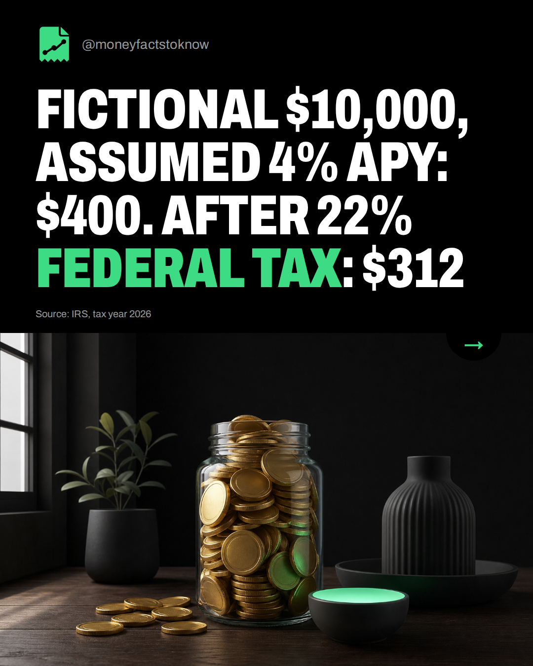 Fictional $10,000, assumed 4% APY: $400. After 22% federal tax: $312