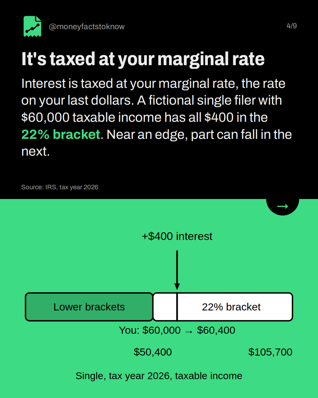 It's taxed at your marginal rate. Interest is taxed at your marginal rate, the rate on your last dollars. A fictional single filer with $60,000 taxable income has all $400 in the 22% bracket. Near an edge, part can fall in the next.