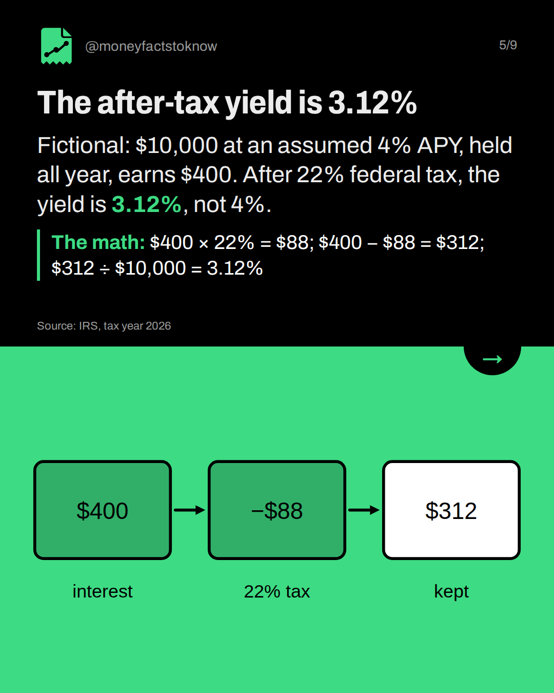 The after-tax yield is 3.12%. Fictional: $10,000 at an assumed 4% APY, held all year, earns $400. After 22% federal tax, the yield is 3.12%, not 4%.
