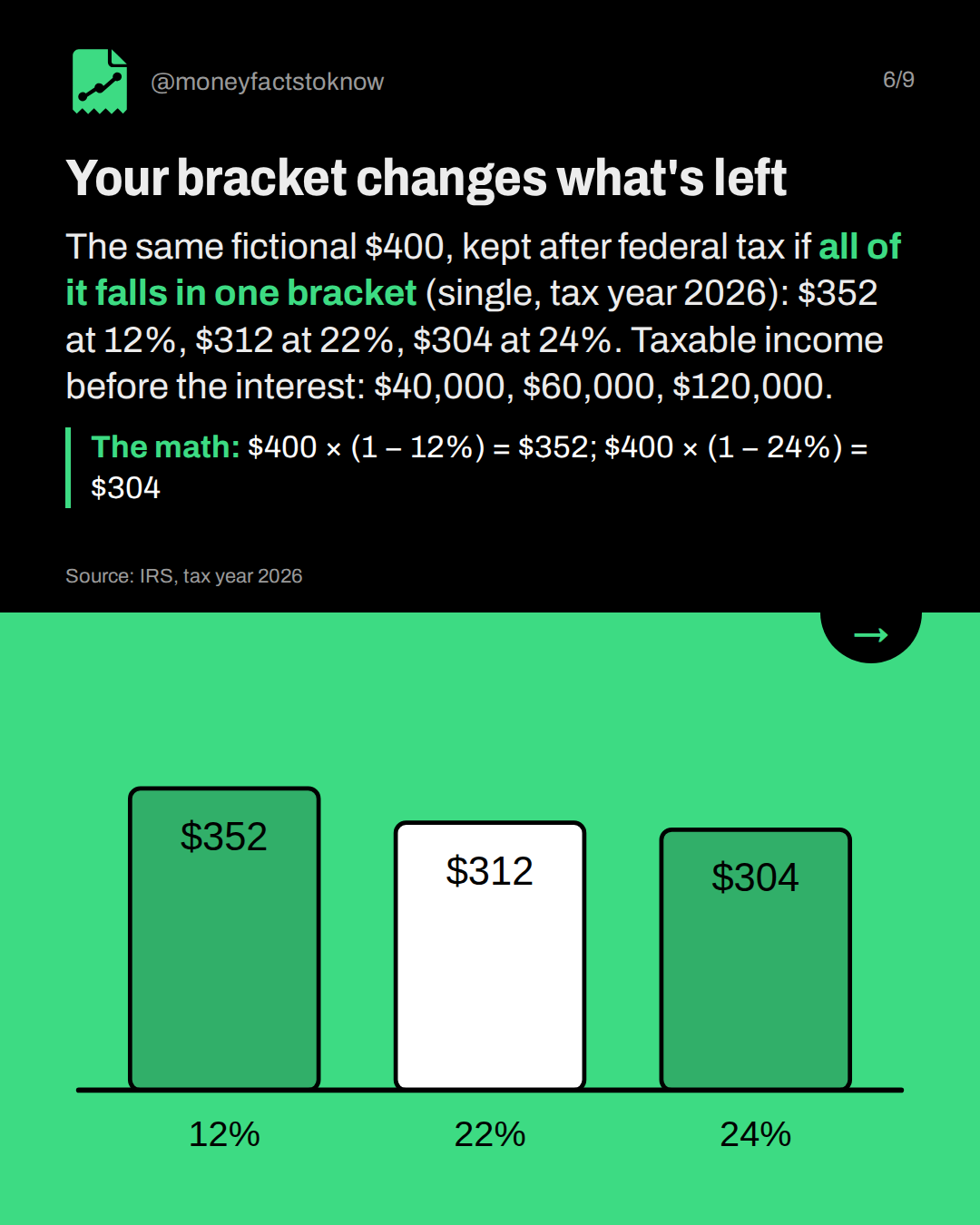 Your bracket changes what's left. The same fictional $400, kept after federal tax if all of it falls in one bracket (single, tax year 2026): $352 at 12%, $312 at 22%, $304 at 24%. Taxable income before the interest: $40,000, $60,000, $120,000.