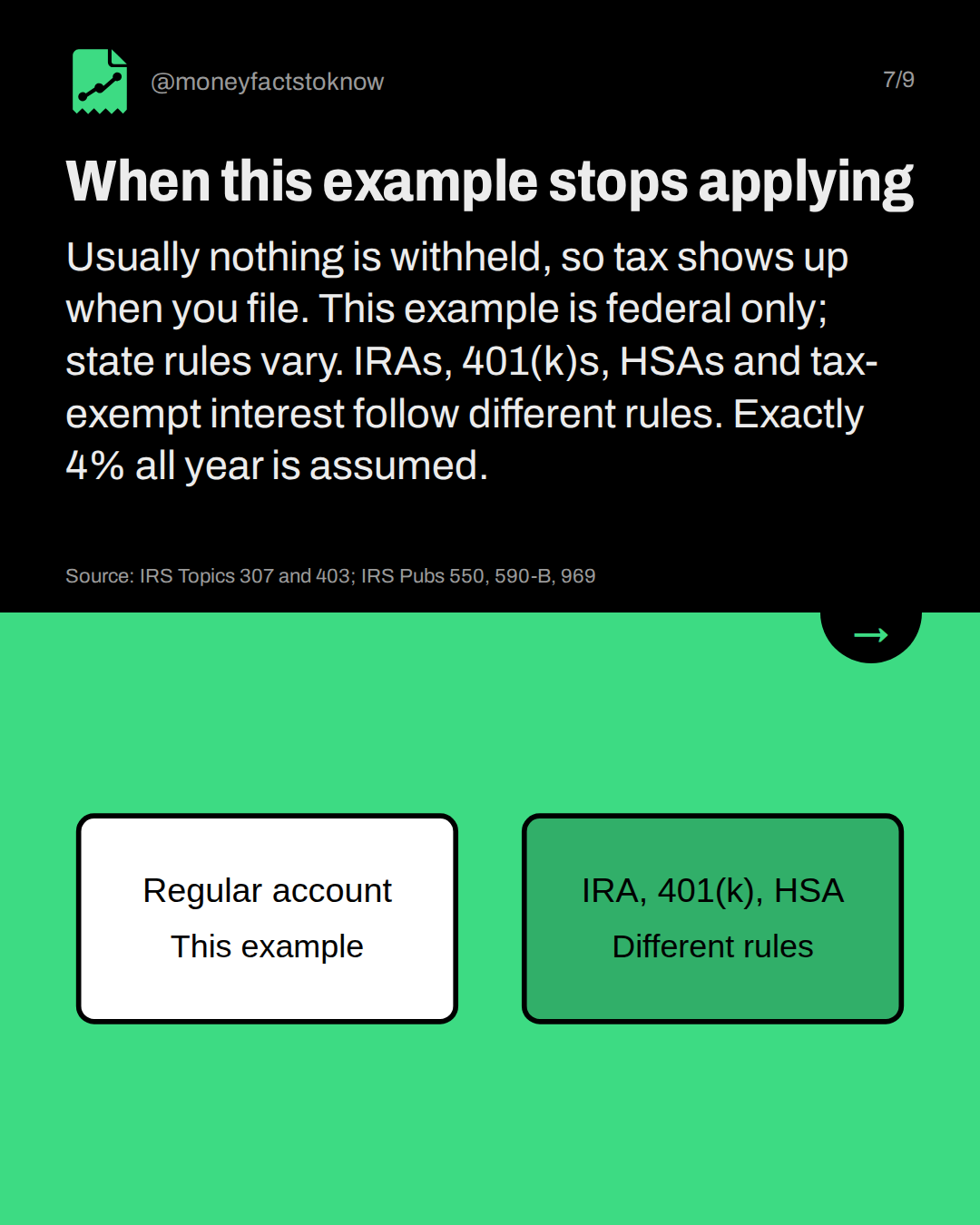 When this example stops applying. Usually nothing is withheld, so tax shows up when you file. This example is federal only; state rules vary. IRAs, 401(k)s, HSAs and tax-exempt interest follow different rules. Exactly 4% all year is assumed.