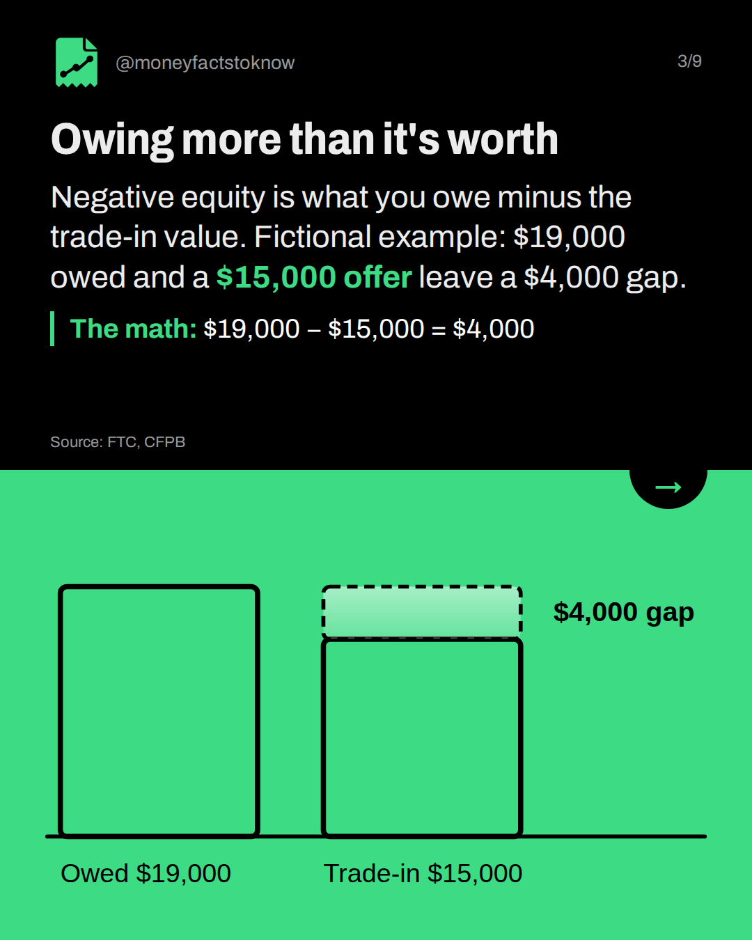 Owing more than it's worth. Negative equity is what you owe minus the trade-in value. Fictional example: $19,000 owed and a $15,000 offer leave a $4,000 gap.