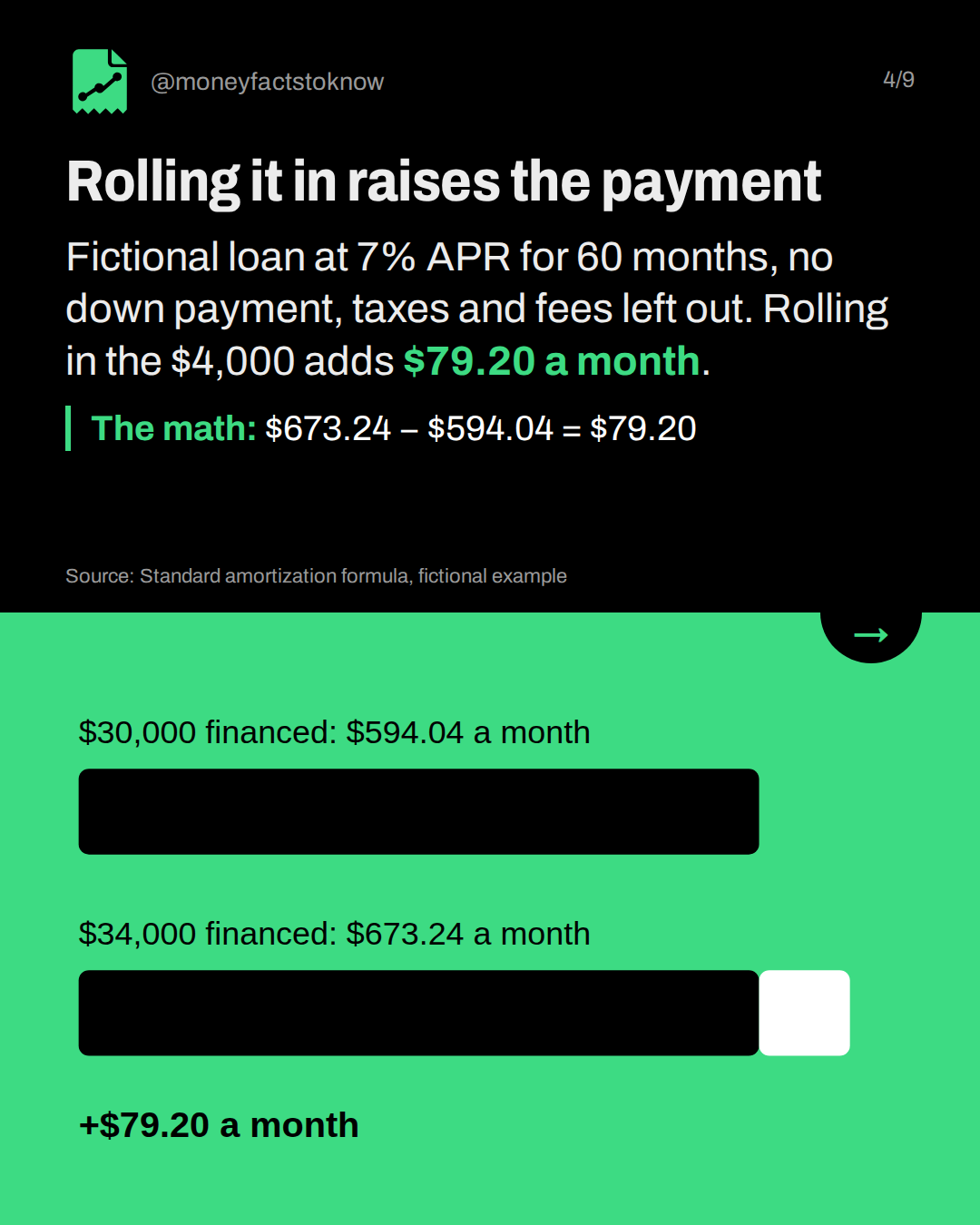 Rolling it in raises the payment. Fictional loan at 7% APR for 60 months, no down payment, taxes and fees left out. Rolling in the $4,000 adds $79.20 a month.