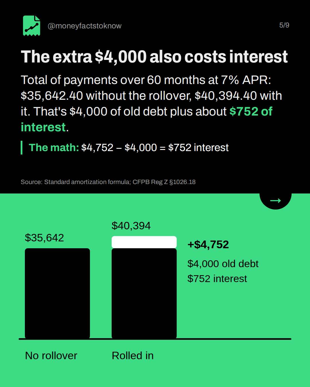 The extra $4,000 also costs interest. Total of payments over 60 months at 7% APR: $35,642.40 without the rollover, $40,394.40 with it. That's $4,000 of old debt plus about $752 of interest.