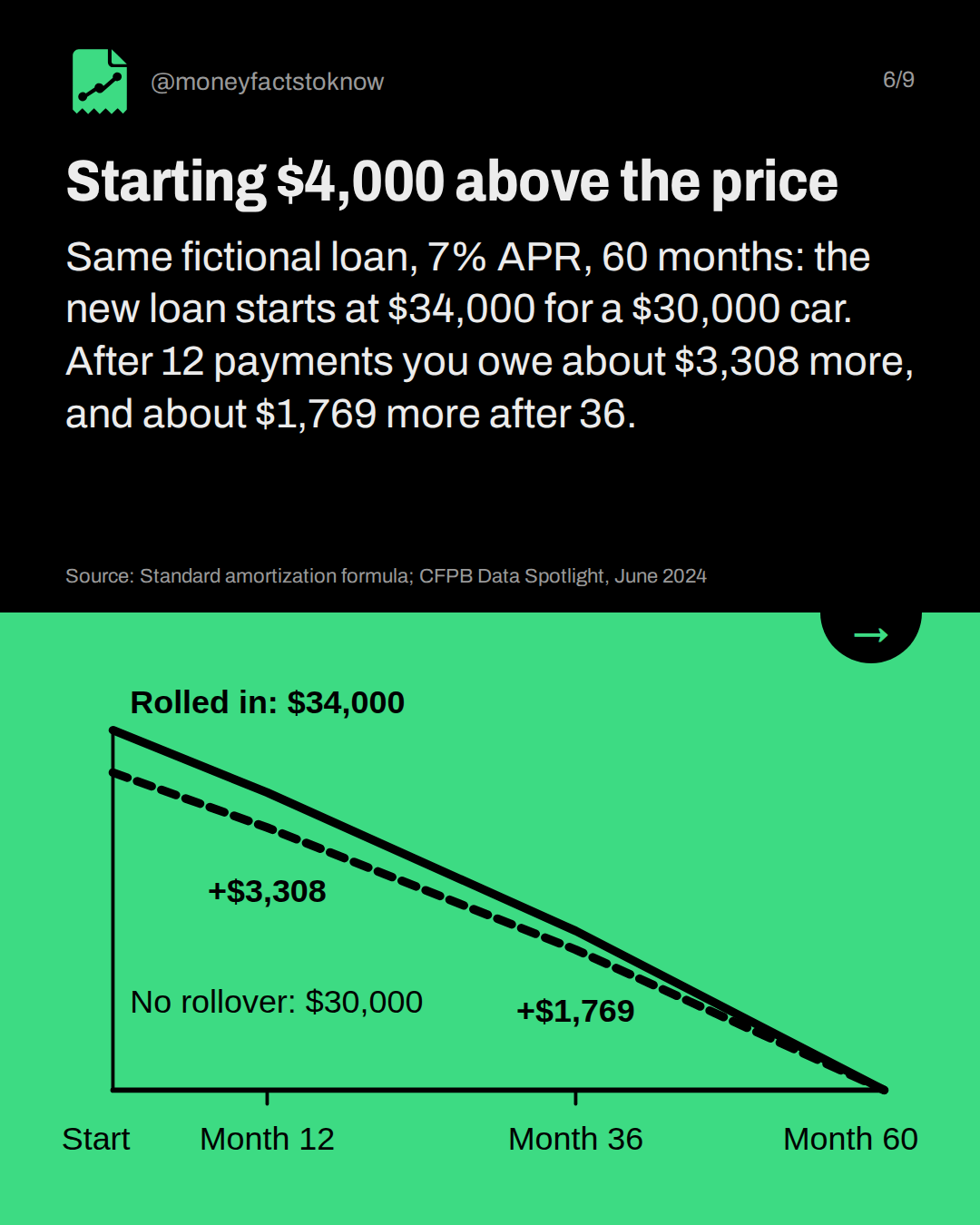 Starting $4,000 above the price. Same fictional loan, 7% APR, 60 months: the new loan starts at $34,000 for a $30,000 car. After 12 payments you owe about $3,308 more, and about $1,769 more after 36.