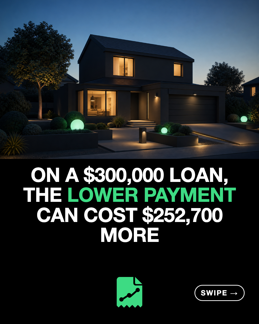 On a $300,000 loan, the lower payment can cost $252,700 more