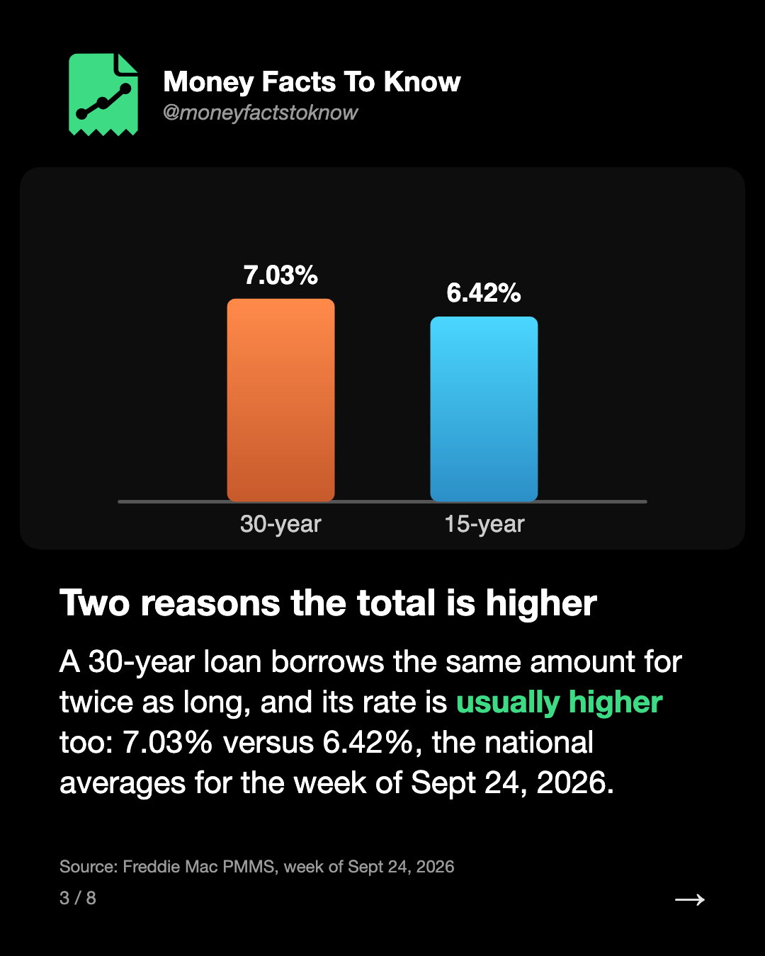Two reasons the total is higher. A 30-year loan borrows the same amount for twice as long, and its rate is usually higher too: 7.03% versus 6.42%, the national averages for the week of Sept 24, 2026.