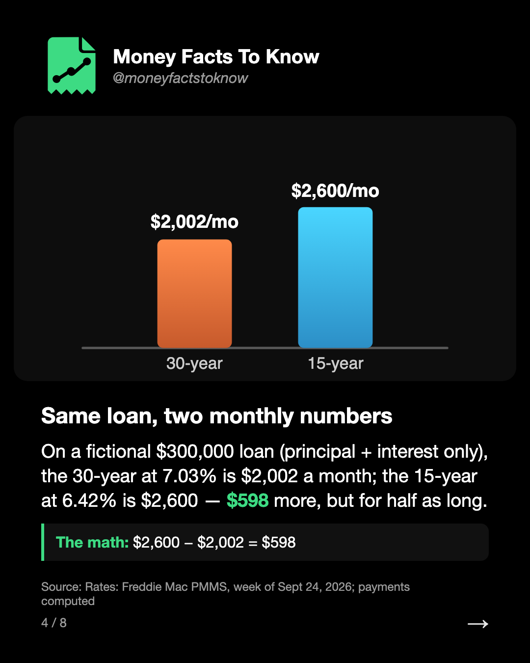 Same loan, two monthly numbers. On a fictional $300,000 loan (principal + interest only), the 30-year at 7.03% is $2,002 a month; the 15-year at 6.42% is $2,600 — $598 more, but for half as long.