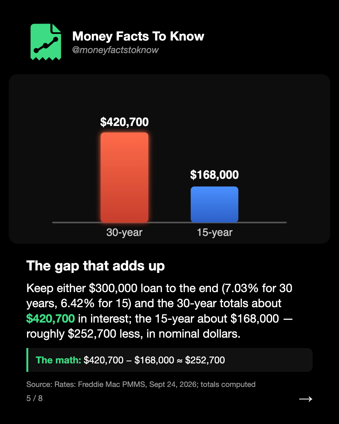 The gap that adds up. Keep either $300,000 loan to the end (7.03% for 30 years, 6.42% for 15) and the 30-year totals about $420,700 in interest; the 15-year about $168,000 — roughly $252,700 less, in nominal dollars.