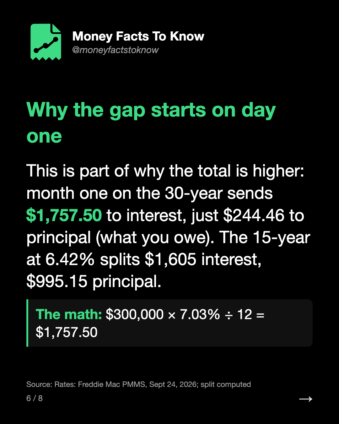 Why the gap starts on day one. This is part of why the total is higher: month one on the 30-year sends $1,757.50 to interest, just $244.46 to principal (what you owe). The 15-year at 6.42% splits $1,605 interest, $995.15 principal.