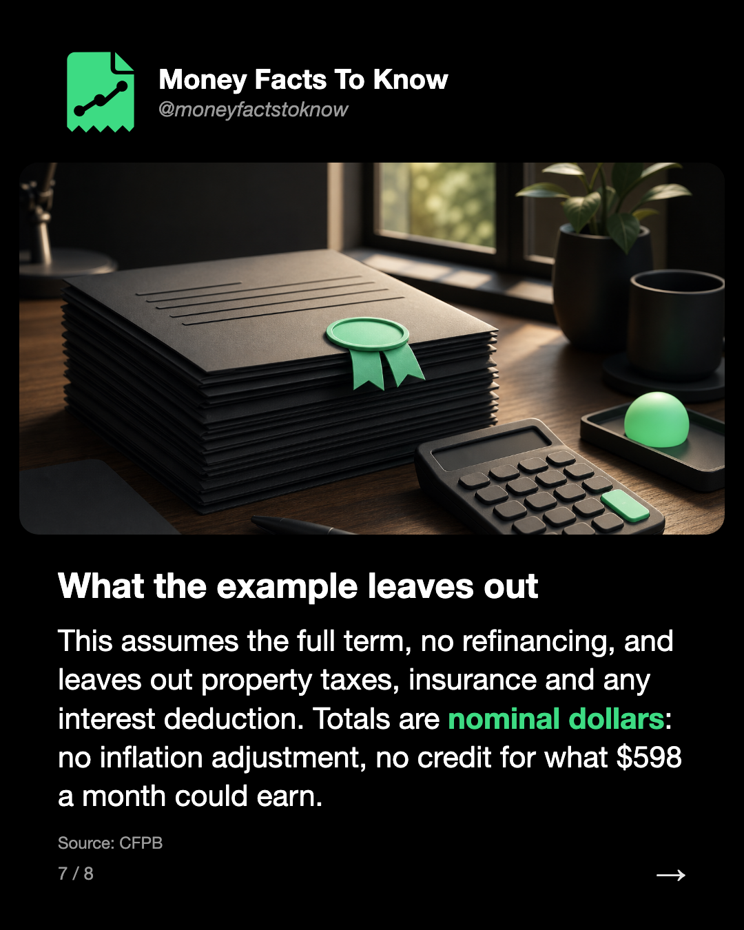 What the example leaves out. This assumes the full term, no refinancing, and leaves out property taxes, insurance and any interest deduction. Totals are nominal dollars: no inflation adjustment, no credit for what $598 a month could earn.
